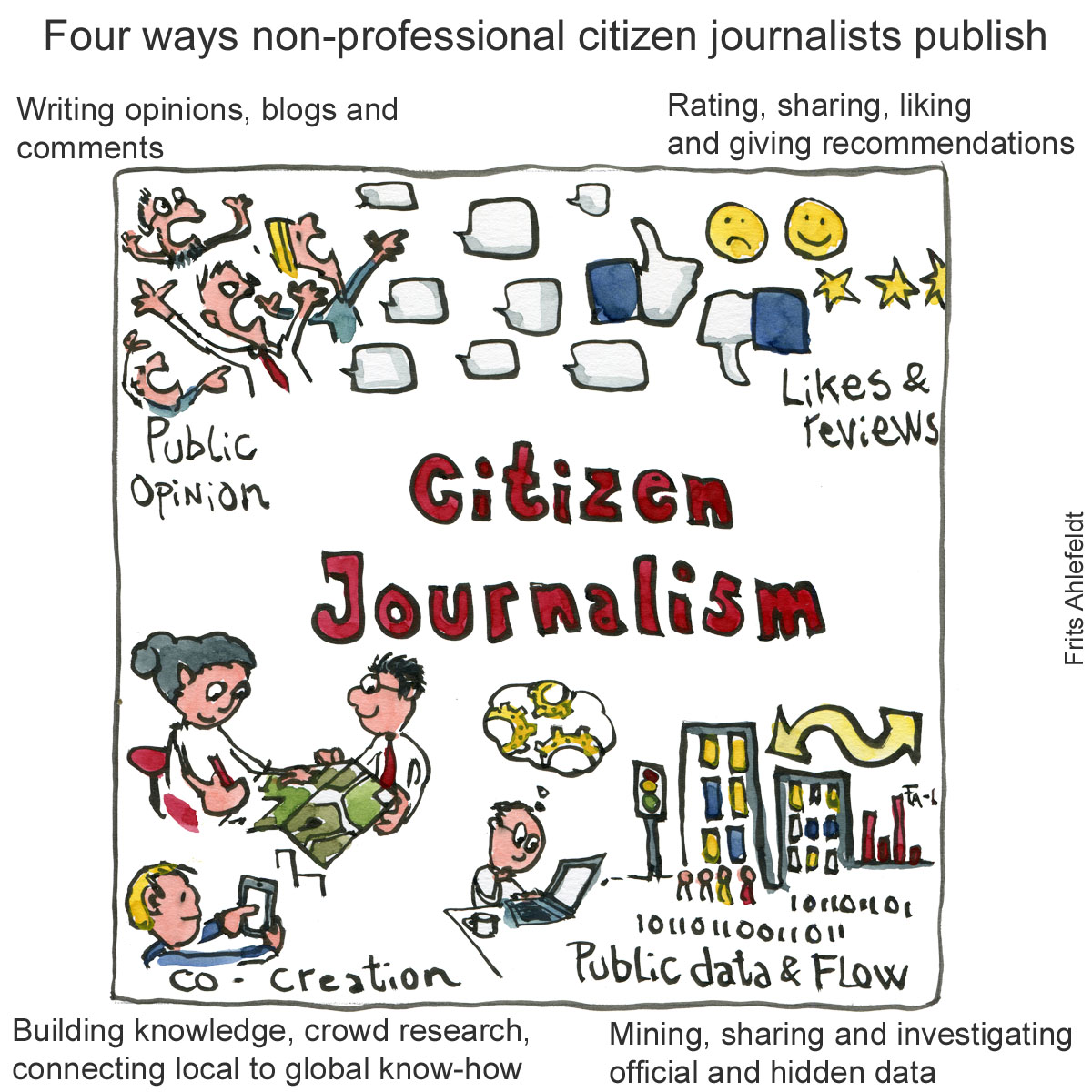 Illustration of four types of Citizen Journalism. ( public opinion, Likes and reviews, Co-creation and Public data flow mining ) Drawn journalism by Frits Ahlefeldt